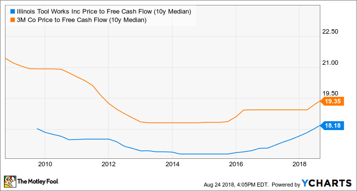 ITW Price to Free Cash Flow (10y Median) Chart