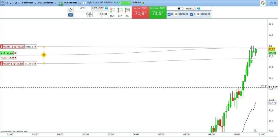 Scalping en el petróleo