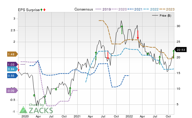 Zacks Price, Consensus and EPS Surprise Chart for IGT