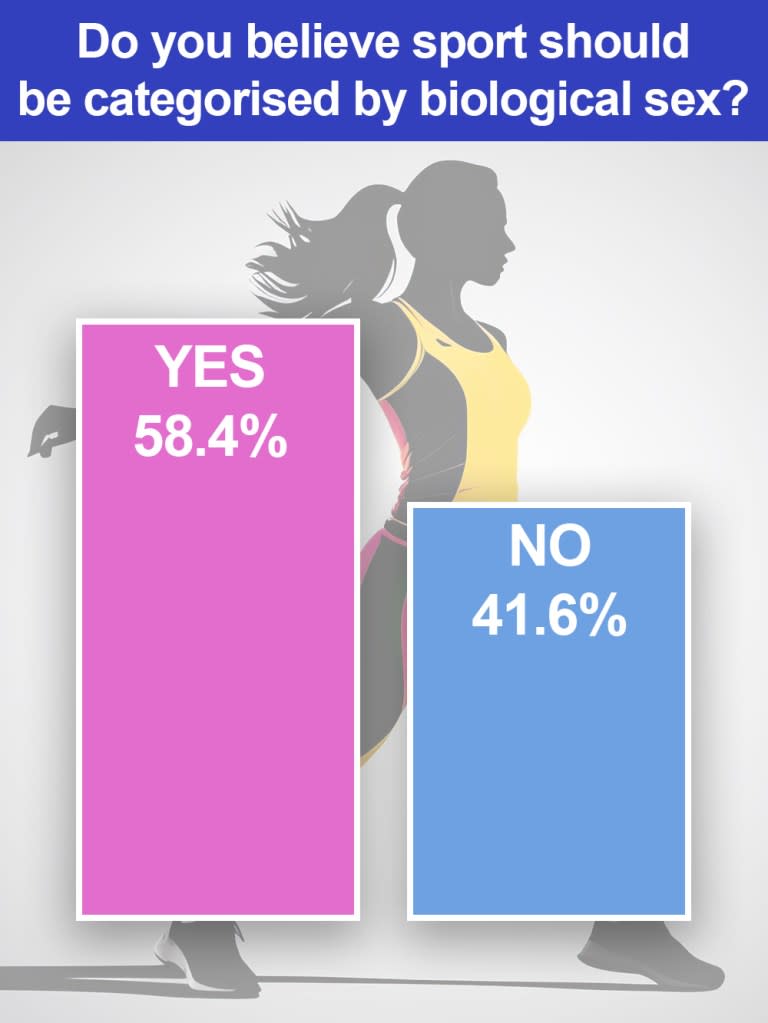 “Most athletes favored biological sex categorization (58%) and considered it unfair for trans women to compete in the female category, except for precision sports.”