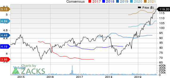 Procter & Gamble Company (The) Price and Consensus