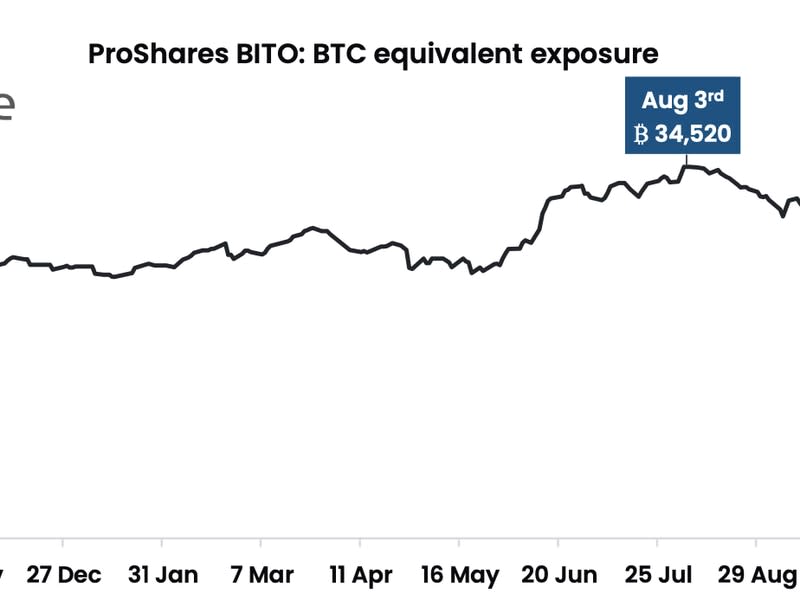 Early this week, BITO held bullish exposure equivalent to 32,520 BTC.  (Arcane Research)