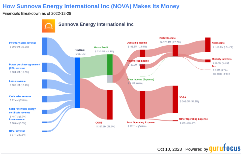 Is Sunnova Energy International Inc (NOVA) Set to Underperform? Analyzing the Factors Limiting Growth