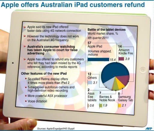 Graphic on Apple's refund offer to Australian buyers of the new iPad who felt misled by advertising about 4G capabilities