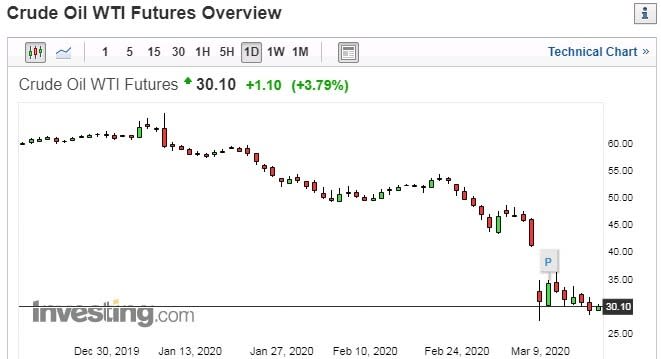 WTI日線走勢圖　圖片：investing.com