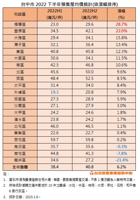 台中市2022下半年預售屋均價統計。（圖／台灣房屋提供）