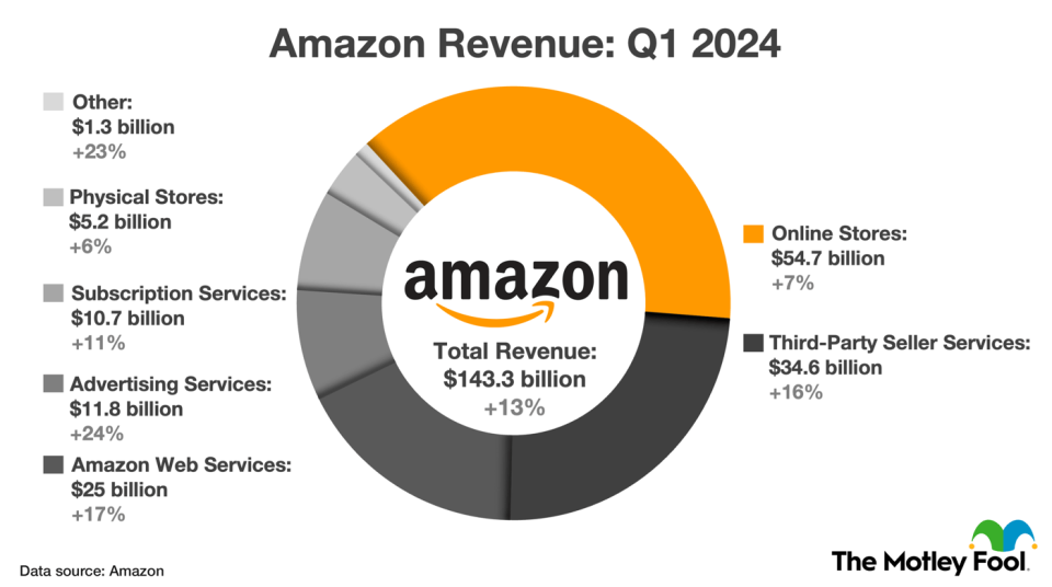 Chart that details Amazon's first-quarter revenue growth across its primary business segments.