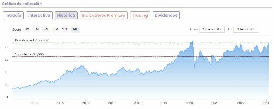 Ferrovial choca con sus resistencias y se mantiene a un paso de máximos históricos