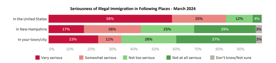 The UNH Survey Center polled residents on illegal immigration in March. Forty-three percent said illegal immigration is a “very” or “somewhat” serious problem in New Hampshire.