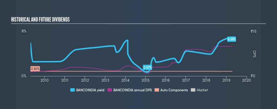 NSEI:BANCOINDIA Historical Dividend Yield, April 18th 2019