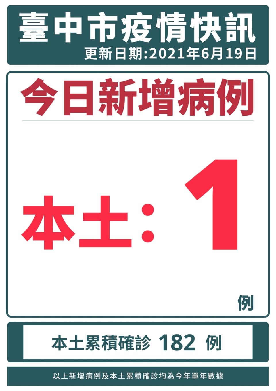 台中市新增1例確診。   台中市政府/提供