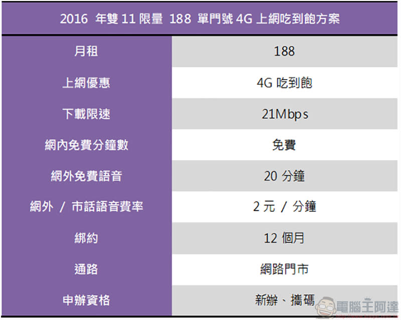 台灣之星 188 元 4G 上網終身吃到飽方案，雙 11 當日限定申辦！