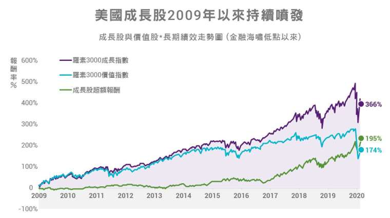 資料來源：Bloomberg，中國信託投信整理，2009/3/10-2020/3/31。* 「成長股」是採用羅素 3000 成長指數、「價值股」是採羅素 3000 價值指數。過去成長類型股票報酬不代表本基金未來投資獲利之保證。