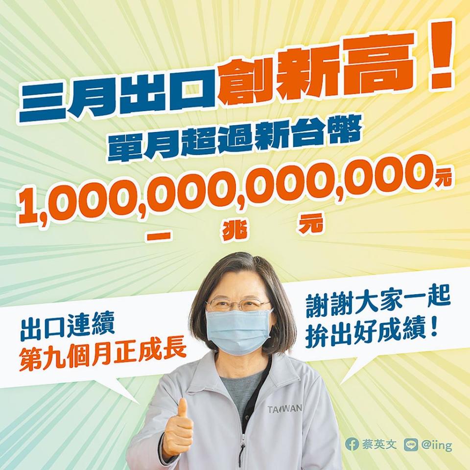 2021年3月台灣單月出口破兆，卻被揭露對大陸出口占比44.3%。 圖：翻攝蔡英文 Tsai Ing-wen臉書