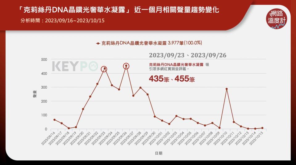 在正式換季之前，秋天的天氣總是忽冷忽熱，就連早晚的溫差也非常大，不穩定的天氣，似乎讓膚況也跟著不穩定，不僅臉會乾燥泛紅甚至出現脫皮的狀況，就連上妝時也都不服貼。知名品牌克莉絲丹推出「DNA晶鑽光奢華水凝露」，熱銷百萬瓶，網友實測好評推薦，主打「10秒吸收有感保濕」，不做無效保養。