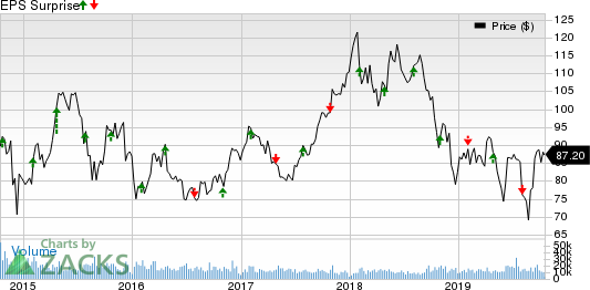 LyondellBasell Industries N.V. Price and EPS Surprise