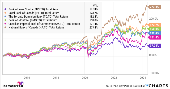 BNS Total Return Level Chart