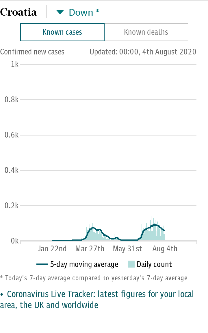 Coronavirus Croatia Spotlight Chart - cases default