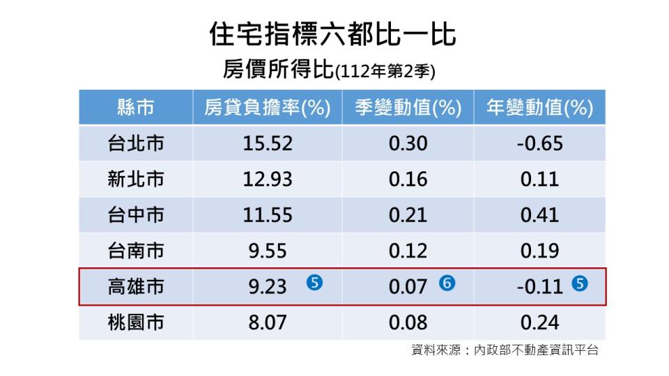 六都住宅指標比較112-2房價所得比。〈圖/記者蔡宗武翻攝〉