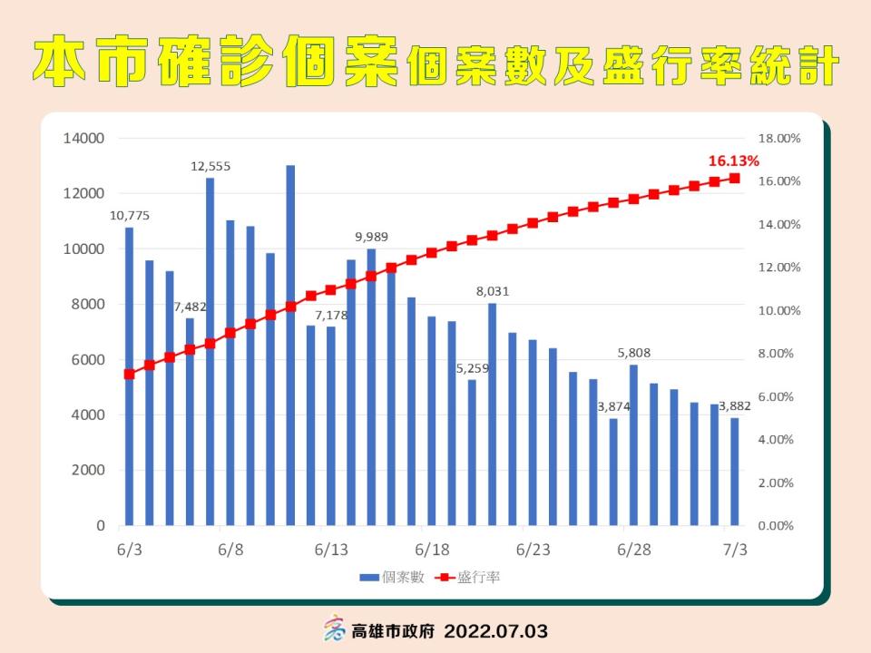 高雄市盛行率來到16.13％，整體疫情連4周趨緩。   圖：高市府提供