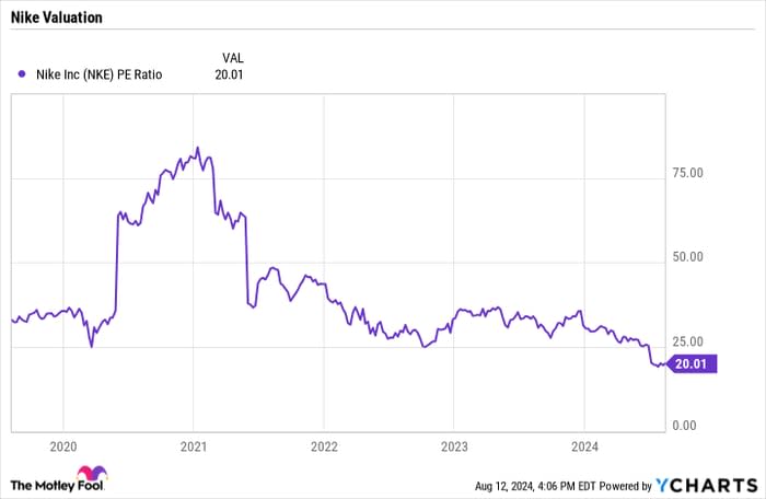 NKE PE Ratio Chart