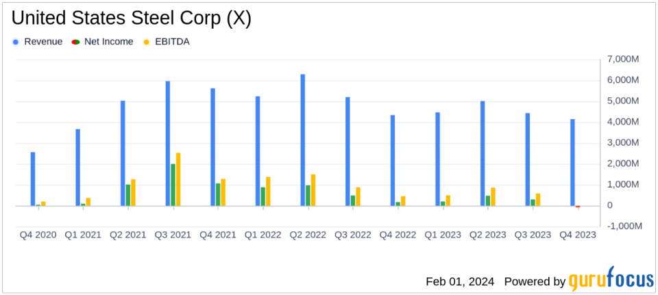 United States Steel Corp (X) Reports Mixed 2023 Financial Results Amid Strategic Shifts