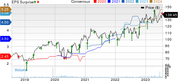 RLI Corp. Price, Consensus and EPS Surprise