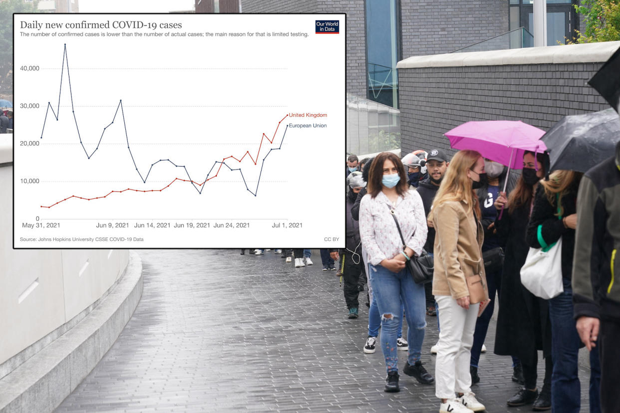The UK has more daily cases than the whole of the EU combined. (Our World In Data/PA)