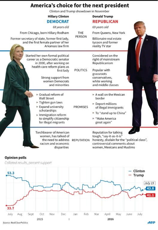 Graphic comparing Hillary Clinton and Donald Trump