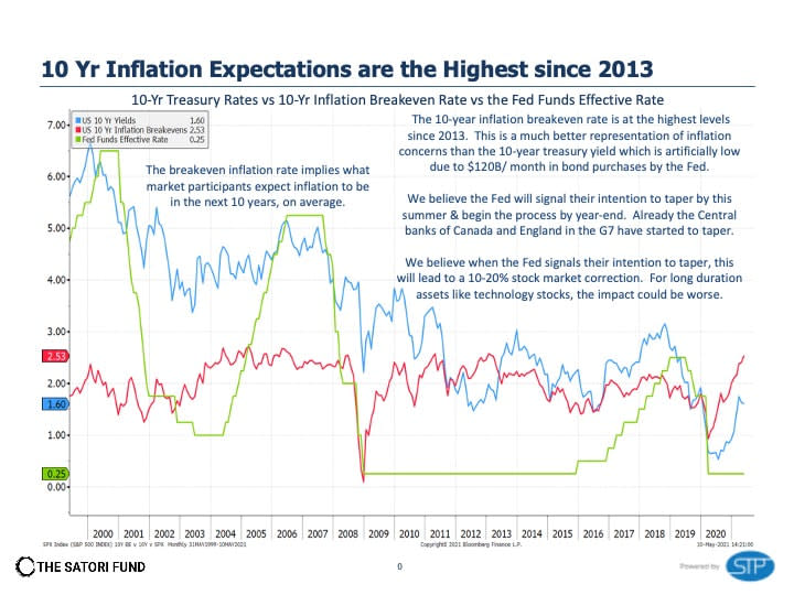 Dan Niles points out that inflation expectations have hit their highest level since 2013. In this chart, he highlights his thesis on the impact the Fed tapering its monthly $120 billion asset purchase program will have.