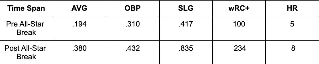 Blue Jays' George Springer dominating at an absurd level