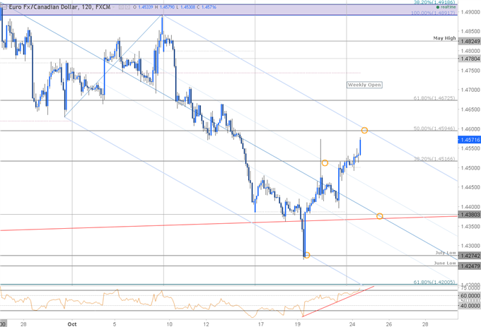 EURCAD 120min Chart