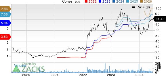 Lantheus Holdings, Inc. Price and Consensus