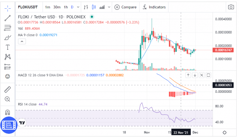 FLOKI’s RSI is now out of the oversold region