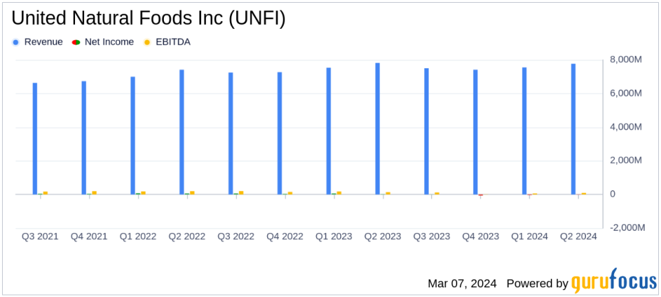 United Natural Foods Inc (UNFI) Faces Net Loss in Q2 Fiscal 2024 Amid Sales Decline
