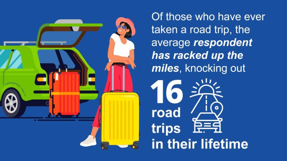 Of those who have ever taken a road trip, the average respondent has racked up the miles, knocking out 16 road trips in their lifetime.