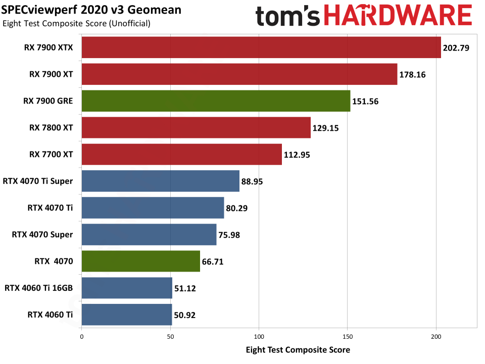 RTX 4070 vs RX 7900 GRE AI/Blender Benchmarks