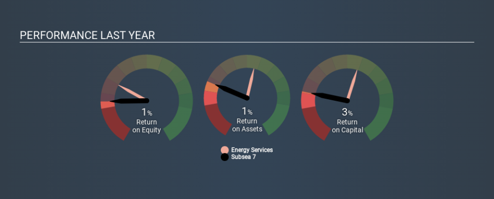 OB:SUBC Past Revenue and Net Income, February 18th 2020