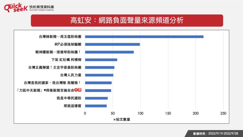 ▲高虹安：網路負面聲量來源頻道分析（圖／QuickseeK提供）