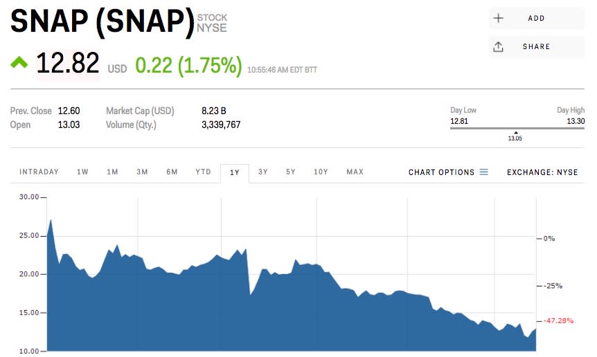 Snap stock price