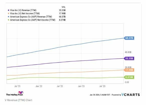 Visa o American Express: ¿Cuál es mejor para invertir?