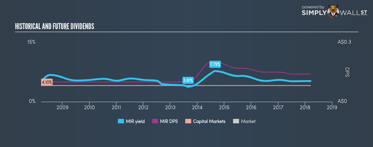 ASX:MIR Historical Dividend Yield Mar 15th 18