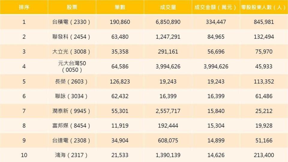 資料來源：集保結算所、HiStock嗨投資網站