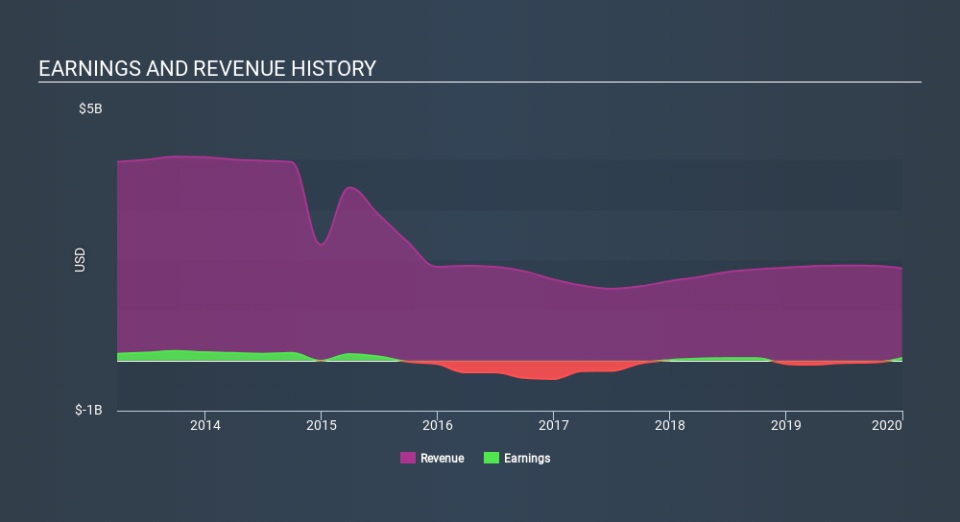 NYSE:MTW Income Statement, March 17th 2020