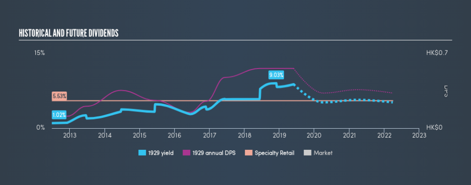 SEHK:1929 Historical Dividend Yield, May 30th 2019