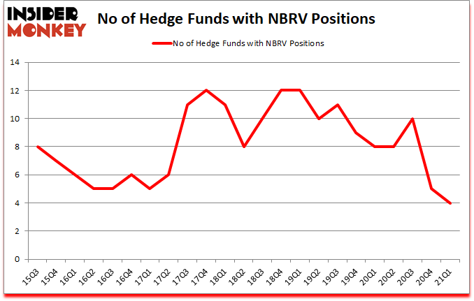 Is NBRV A Good Stock To Buy?