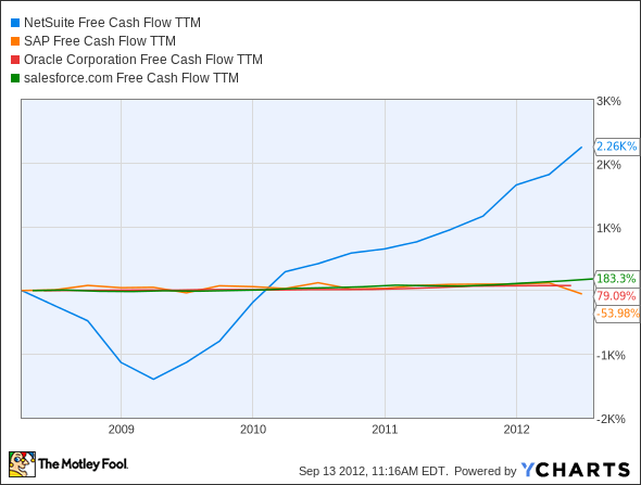 N Free Cash Flow TTM Chart