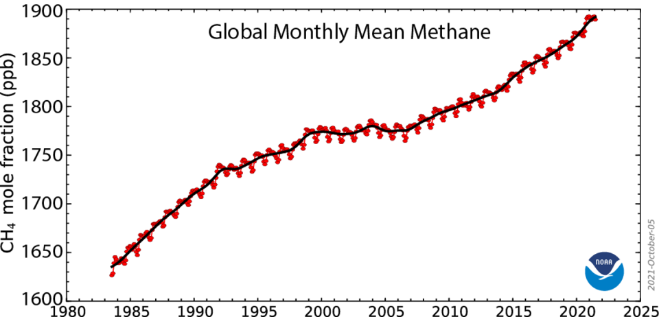 This figure shows the global rise in methane emissions (shown in monthly values in parts per billion by volume in red, with a 12-month rolling average in black.