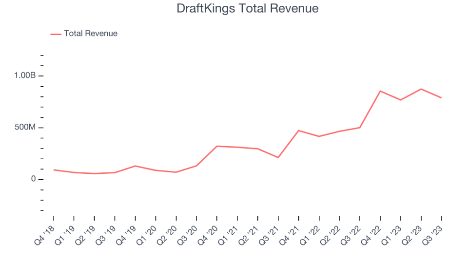 DraftKings Total Revenue