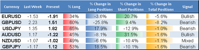 US Dollar Looks like a Sell versus Euro and Japanese Yen